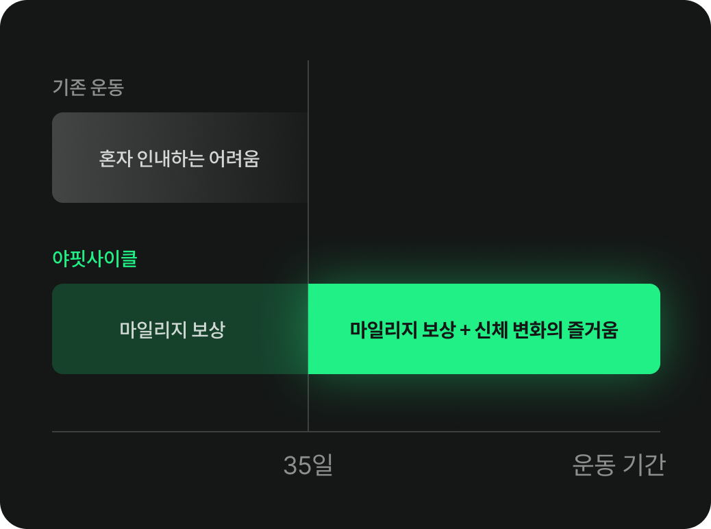 야핏사이클 마일리지 보상