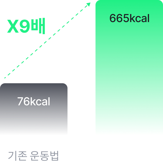 기존 운동법 76kcal X9배 = 돈 버는 운동 665kcal