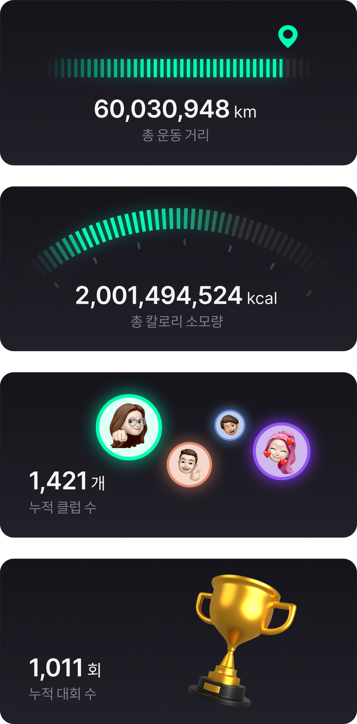 총 칼로리 소모량 2,001,494,524 kcal / 총 운동 거리 60,030,948 km / 누적 클럽 수 1,421 개 / 누적 대회 수 1,011 회
