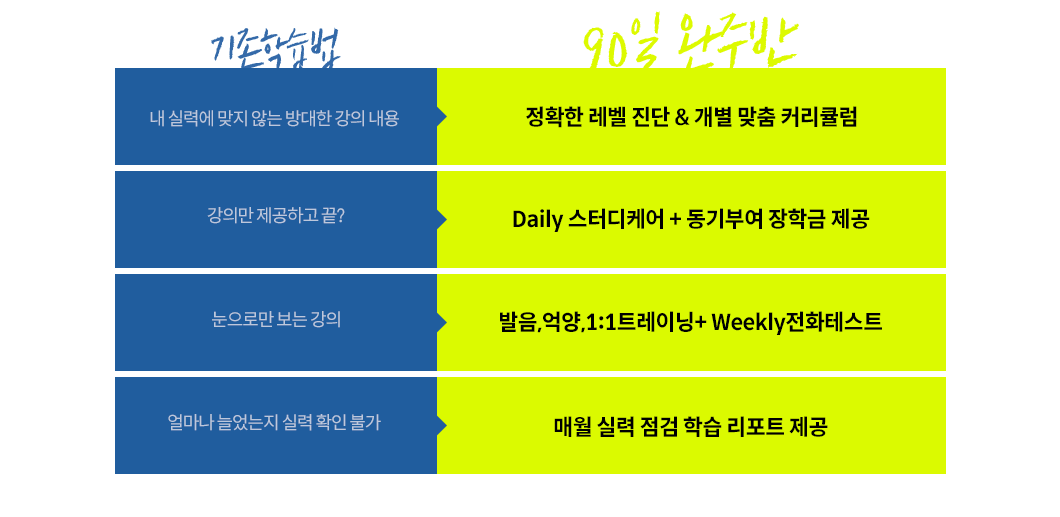 기존 학습법 vs 90일 완주반