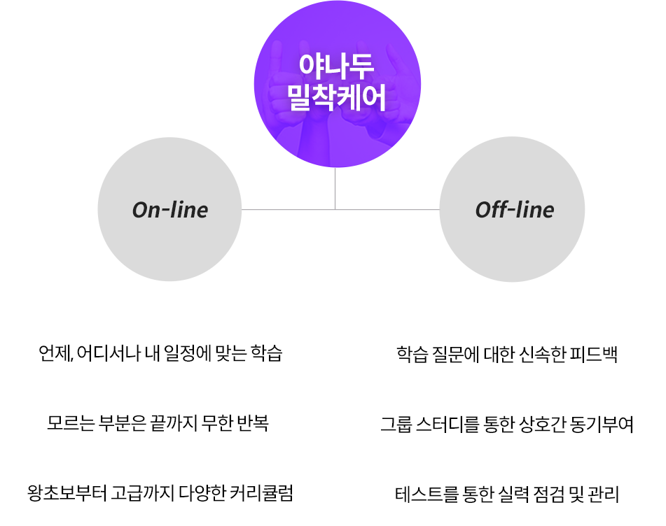 기존 학습의 문제점을 모두 보완한 새로운 솔루션
