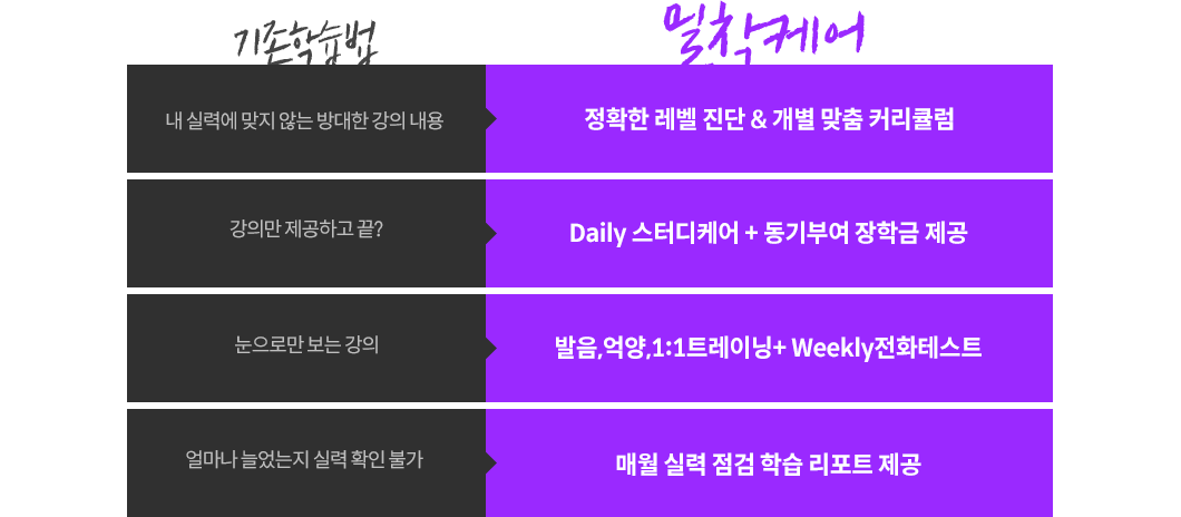 기존 학습의 문제점을 모두 보완한 새로운 솔루션