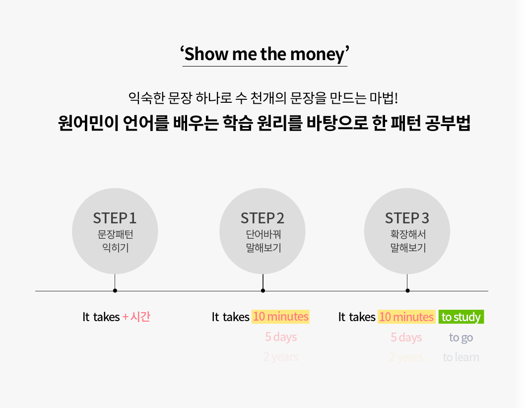 익숙한 문장 하나로 수 천개의 문장을 만드는 마법! 원어민이 언어를 배우는 학습원리를 바탕으로 한 패턴 공부법