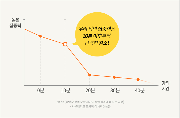 뇌 과학 기반 하루 10분 학습 연구